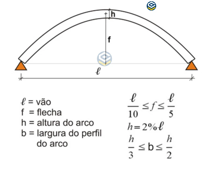 Pré-dimensionamento em Arcos em Estruturas Metálicas: Analisando a flecha e empuxo para otimização estrutural.