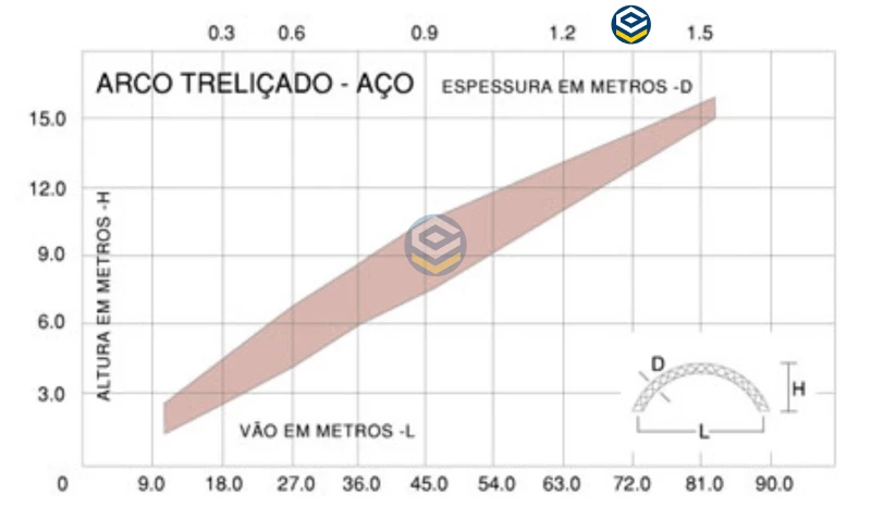 Pré-dimensionamento em Arcos em Estruturas Metálicas: Analisando a flecha e empuxo para otimização estrutural.