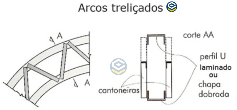 Arcos em Estruturas Metálicas: Arcos treliçados construídos com cantoneiras, destacando a simplicidade e eficiência estrutural na engenharia.